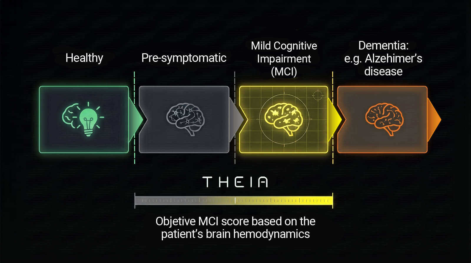 Theia's Objetive MCI Score based on the patient's brain hemodynamics