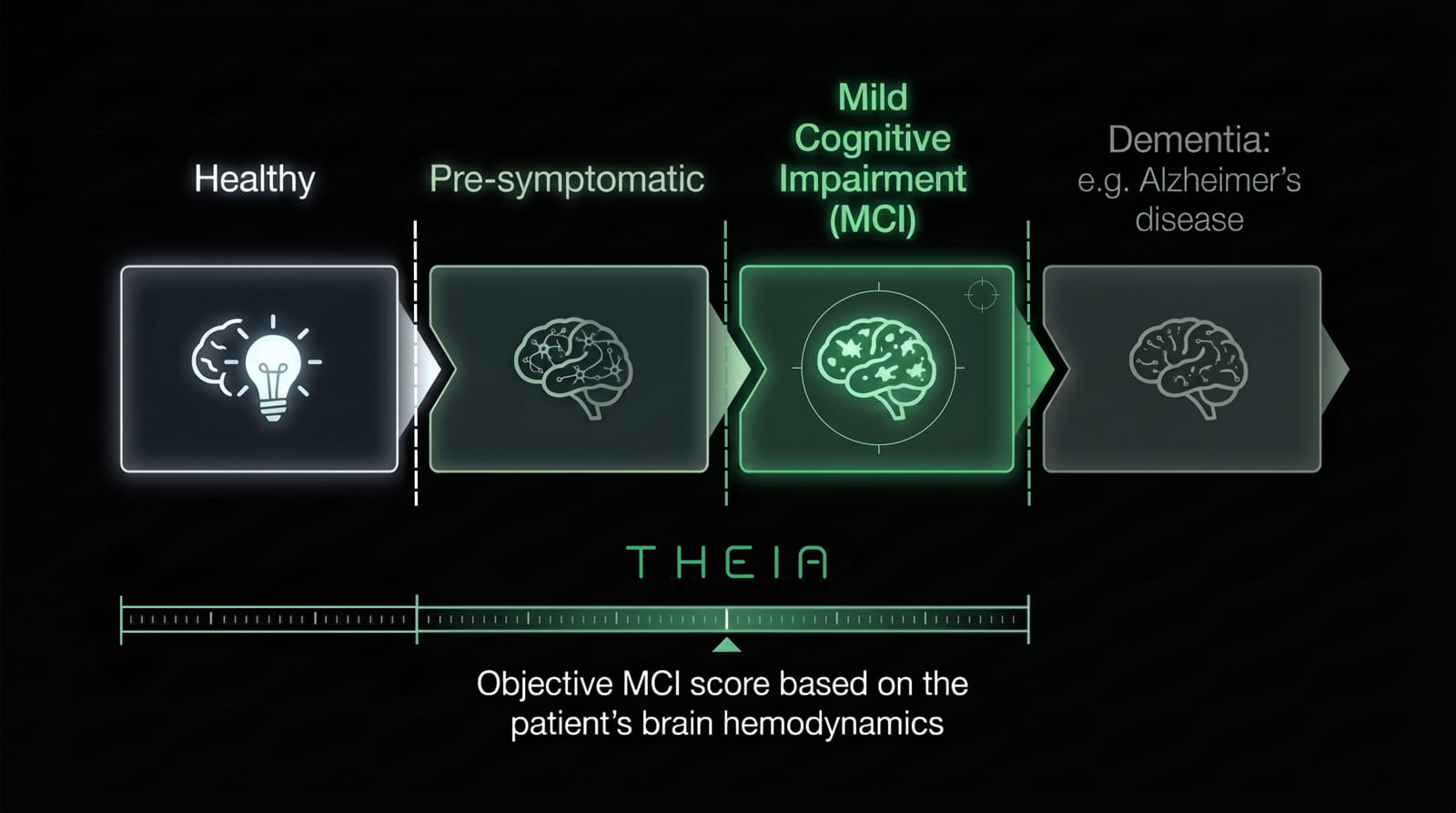 Theia's Objetive MCI Score based on the patient's brain hemodynamics